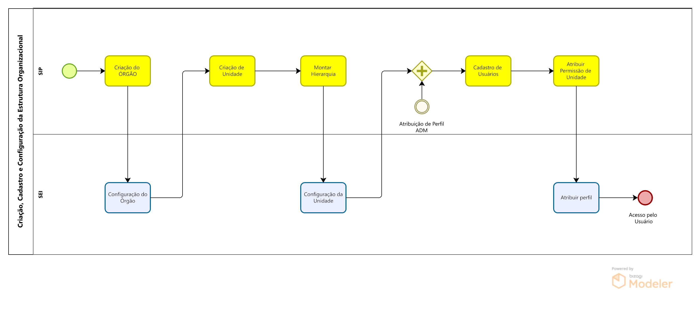 ../../_images/03-01_Config_Estr_Organizacional_ProcessoGeral.png