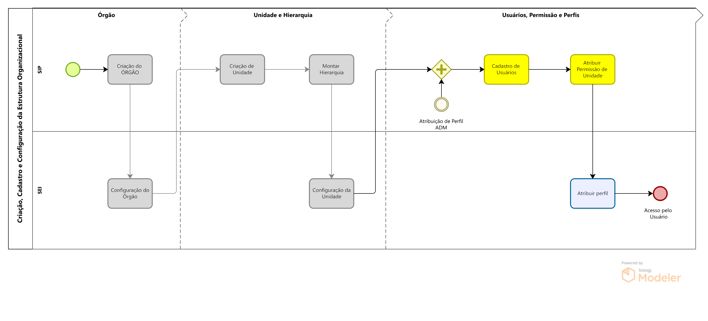 ../../_images/03-01_Config_Estr_Organizacional_Processo_Usuarios_Perfis.png